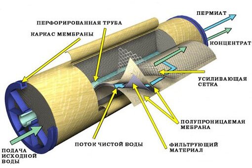 Строение мембранной системы очистки воды
